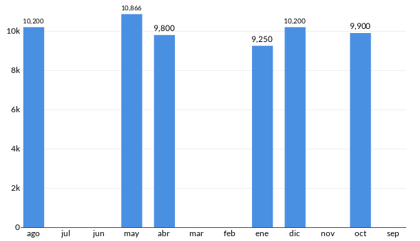 Precios del Chevrolet Optra Advance en los últimos meses